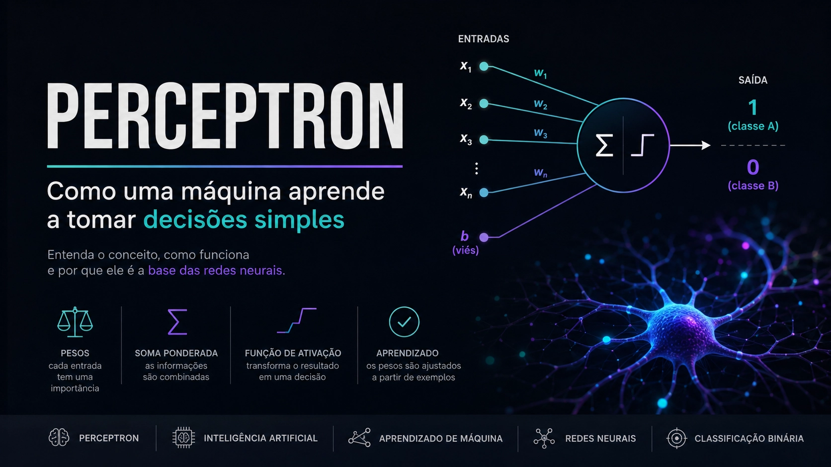 Ilustração de um perceptron com entradas, pesos, viés e saída binária, representando como uma máquina aprende a tomar decisões simples.